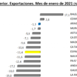 Las exportaciones aragonesas se mantienen por encima de los 1.100 millones de euros en enero Grafico de la evolución de las exportaciones aragonesas
