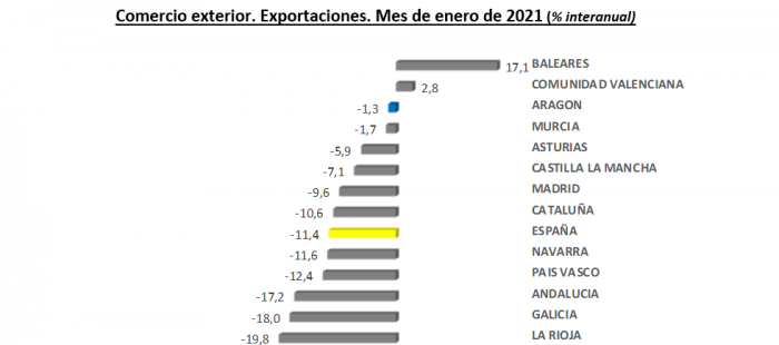Las exportaciones aragonesas se mantienen por encima de los 1.100 millones de euros en enero Grafico de la evolución de las exportaciones aragonesas